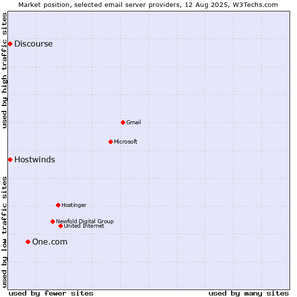 Market position of One.com vs. Discourse vs. Hostwinds