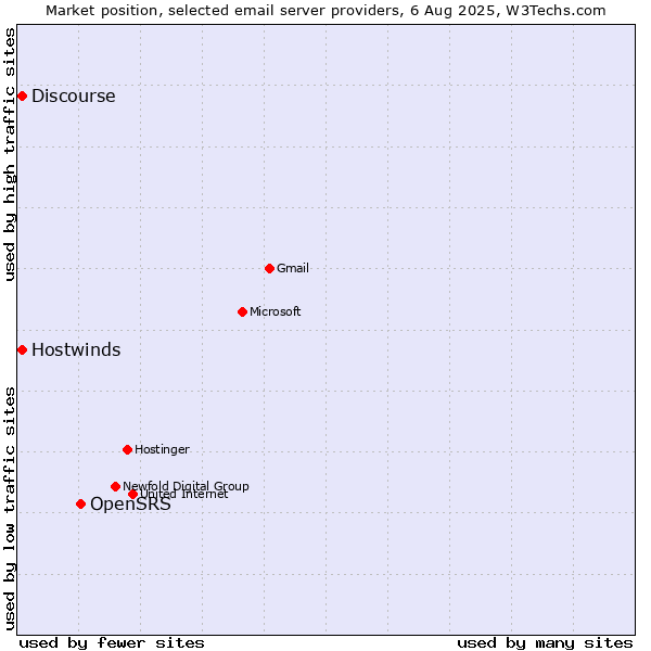 Market position of OpenSRS vs. Hostwinds vs. Discourse
