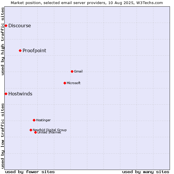 Market position of Proofpoint vs. Hostwinds vs. Discourse