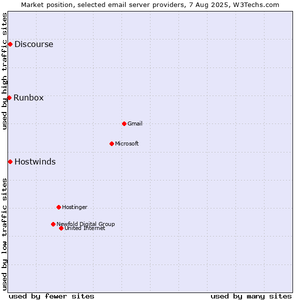 Market position of Hostwinds vs. Discourse vs. Runbox