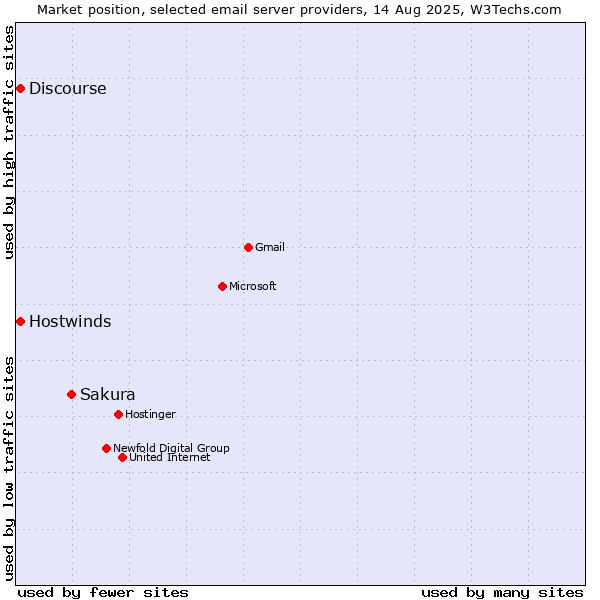 Market position of Sakura vs. Hostwinds vs. Discourse
