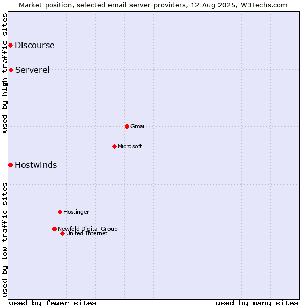Market position of Serverel vs. Discourse vs. Hostwinds