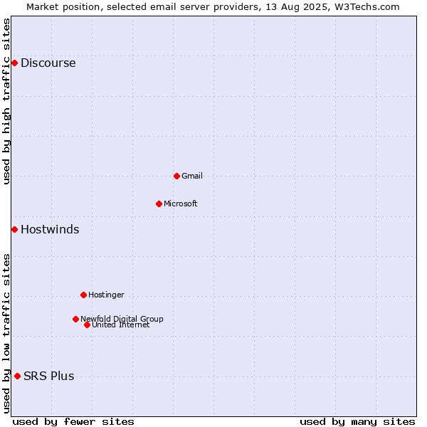 Market position of SRS Plus vs. Discourse vs. Hostwinds