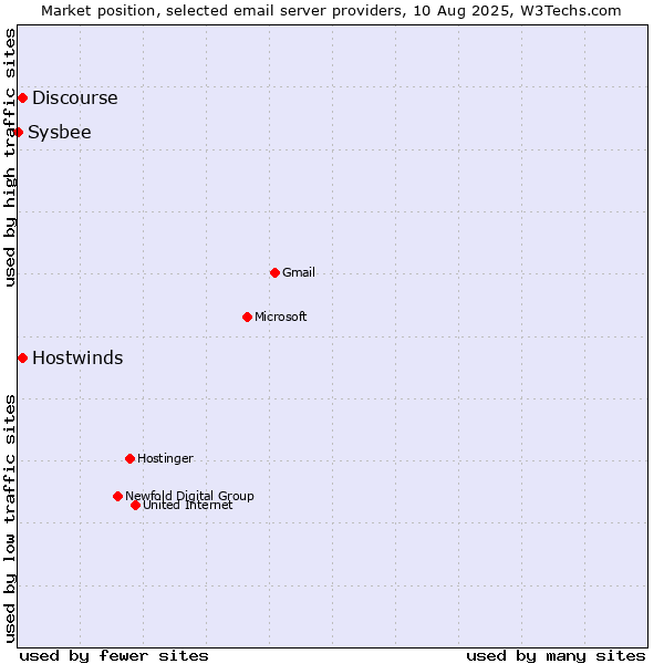 Market position of Hostwinds vs. Discourse vs. Sysbee