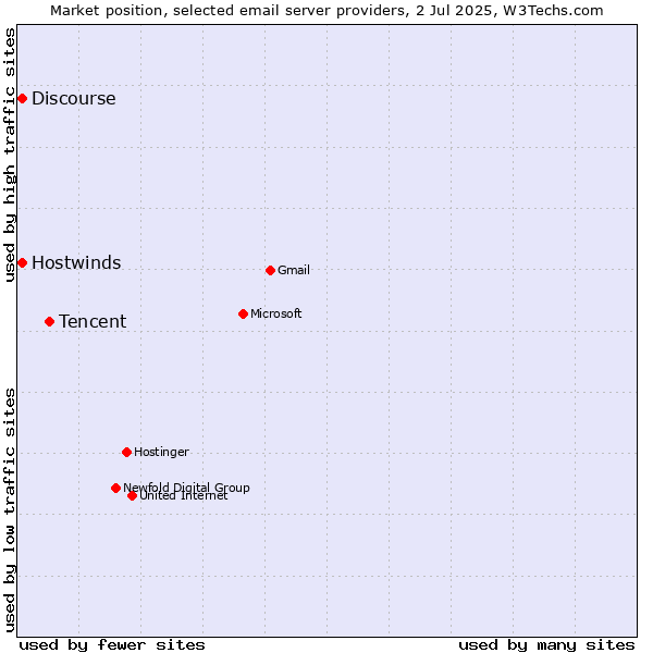 Market position of Tencent vs. Hostwinds vs. Discourse