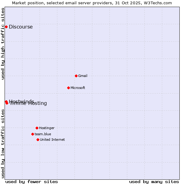 Market position of Timme Hosting vs. Hostwinds vs. Discourse