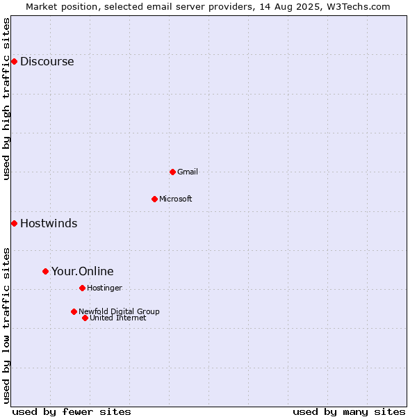 Market position of Your.Online vs. Hostwinds vs. Discourse