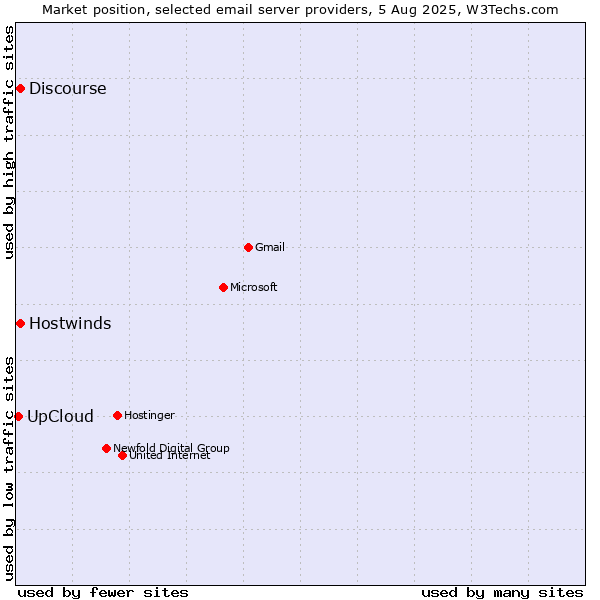 Market position of Hostwinds vs. Discourse vs. UpCloud