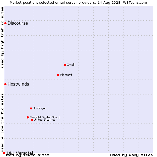 Market position of Hostwinds vs. Discourse vs. 1&1 Versatel