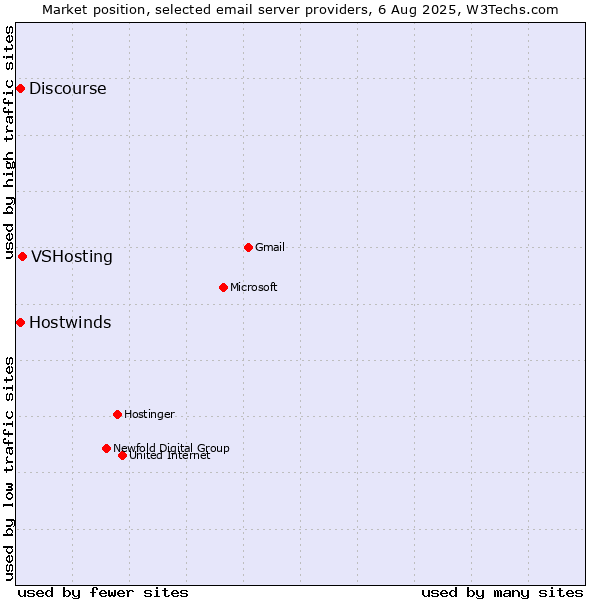 Market position of VSHosting vs. Hostwinds vs. Discourse