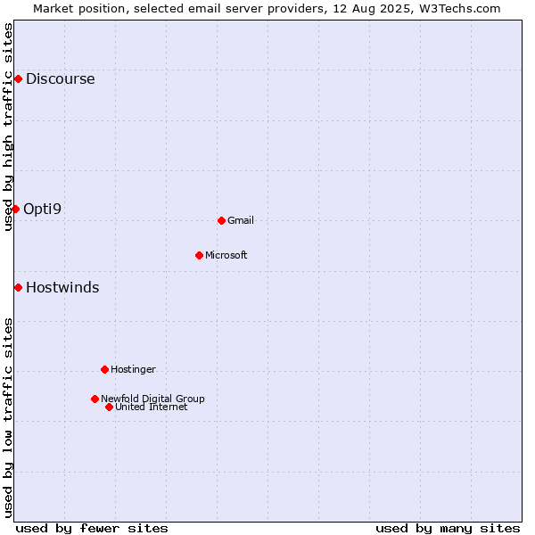 Market position of Hostwinds vs. Discourse vs. Opti9