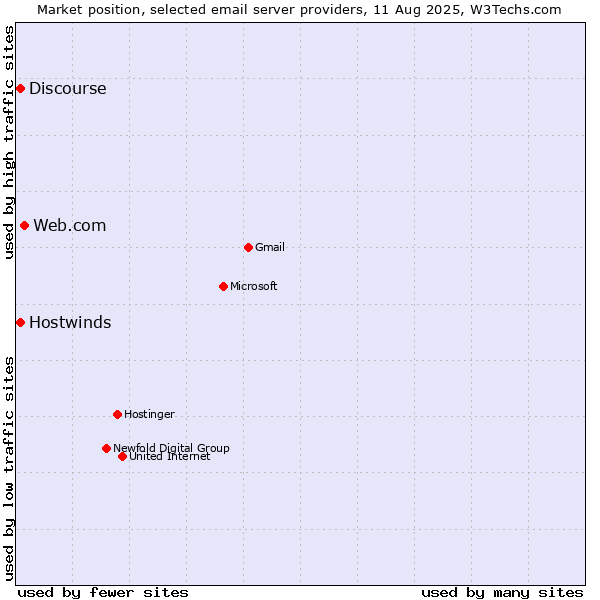 Market position of Web.com vs. Hostwinds vs. Discourse