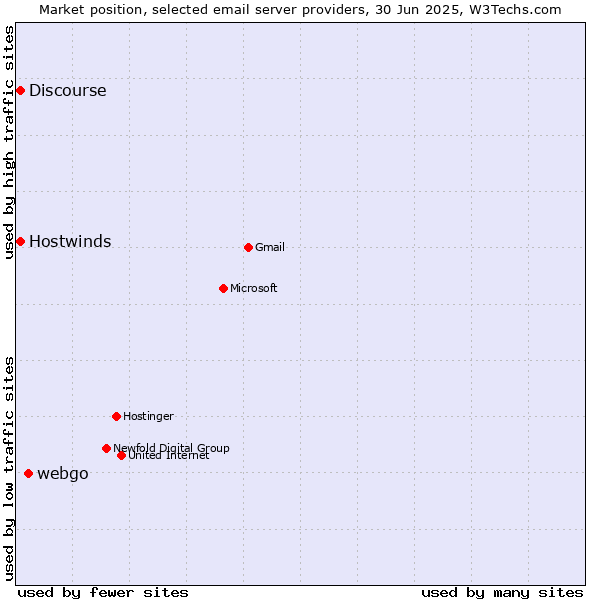 Market position of webgo vs. Hostwinds vs. Discourse