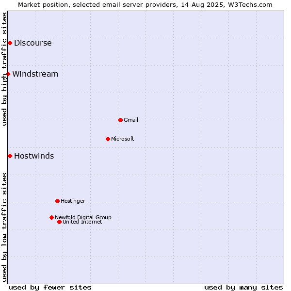 Market position of Hostwinds vs. Discourse vs. Windstream