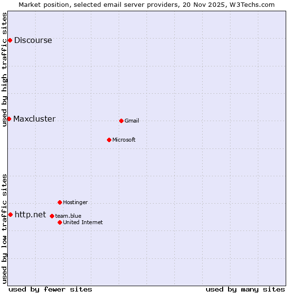 Market position of http.net vs. Discourse vs. Maxcluster