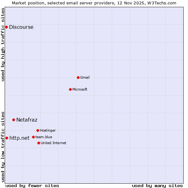 Market position of Netafraz vs. http.net vs. Discourse