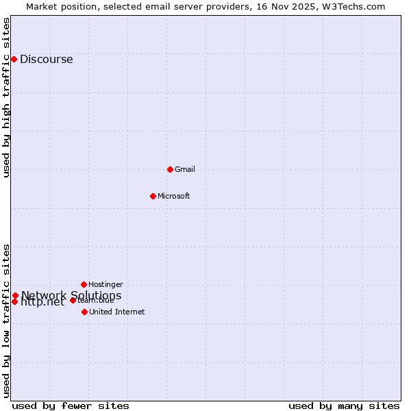 Market position of Network Solutions vs. http.net vs. Discourse