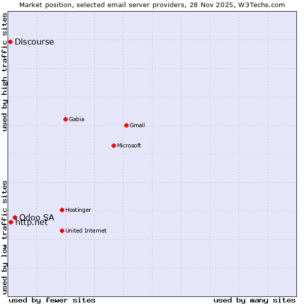 Market position of Odoo SA vs. http.net vs. Discourse