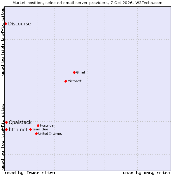 Market position of Opalstack vs. http.net vs. Discourse