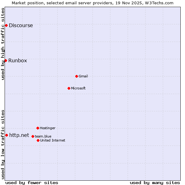 Market position of http.net vs. Discourse vs. Runbox