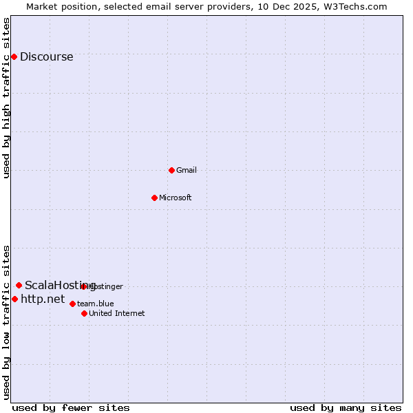 Market position of ScalaHosting vs. http.net vs. Discourse