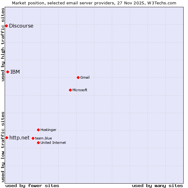 Market position of IBM vs. http.net vs. Discourse