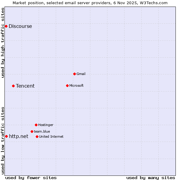 Market position of Tencent vs. http.net vs. Discourse