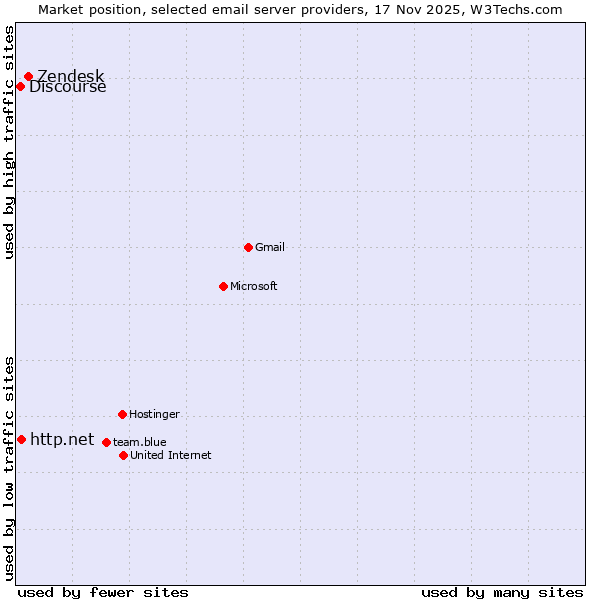 Market position of Zendesk vs. http.net vs. Discourse