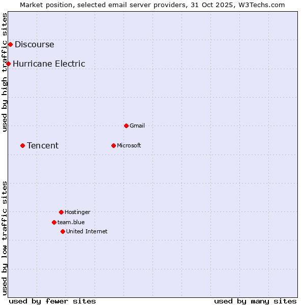 Market position of Tencent vs. Discourse vs. Hurricane Electric