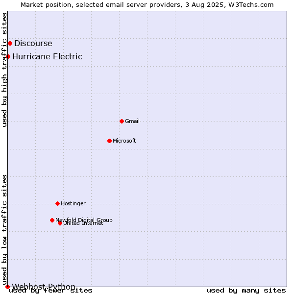 Market position of Discourse vs. Hurricane Electric vs. Webhost Python