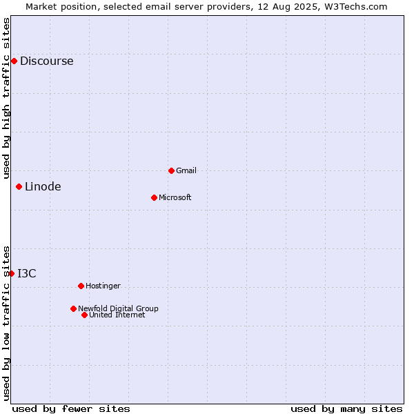 Market position of Linode vs. Discourse vs. I3C
