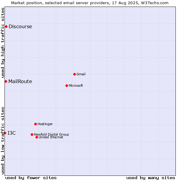 Market position of Discourse vs. MailRoute vs. I3C