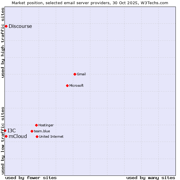 Market position of mCloud vs. Discourse vs. I3C