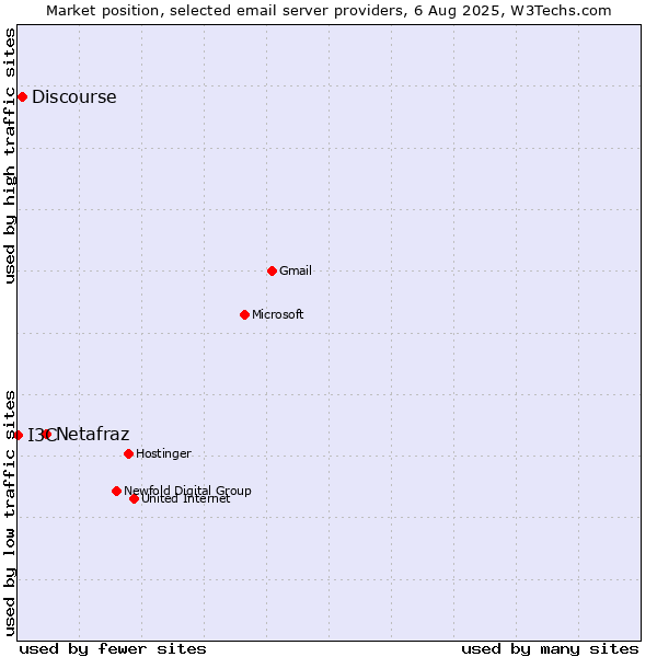 Market position of Netafraz vs. Discourse vs. I3C