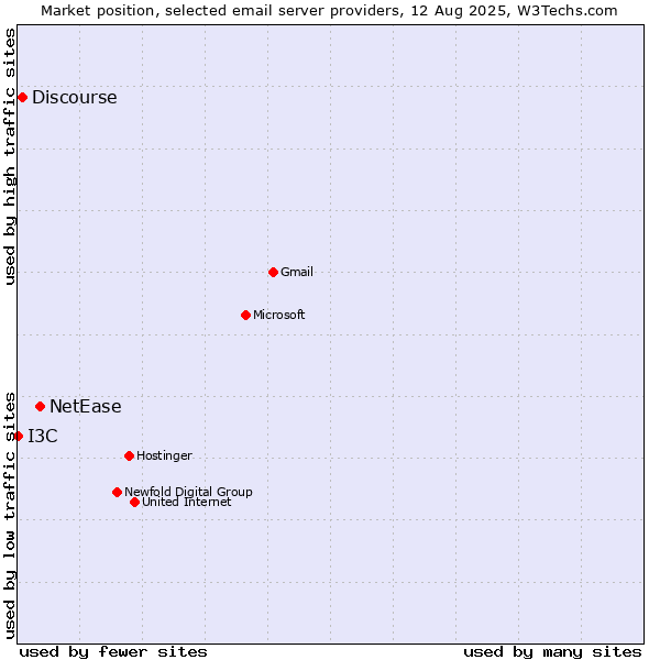 Market position of NetEase vs. Discourse vs. I3C