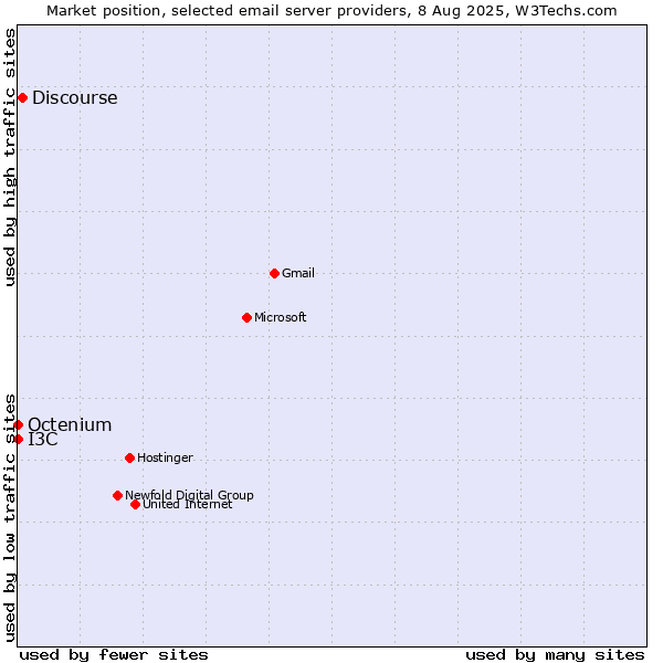 Market position of Discourse vs. I3C vs. Octenium