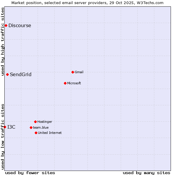 Market position of SendGrid vs. Discourse vs. I3C
