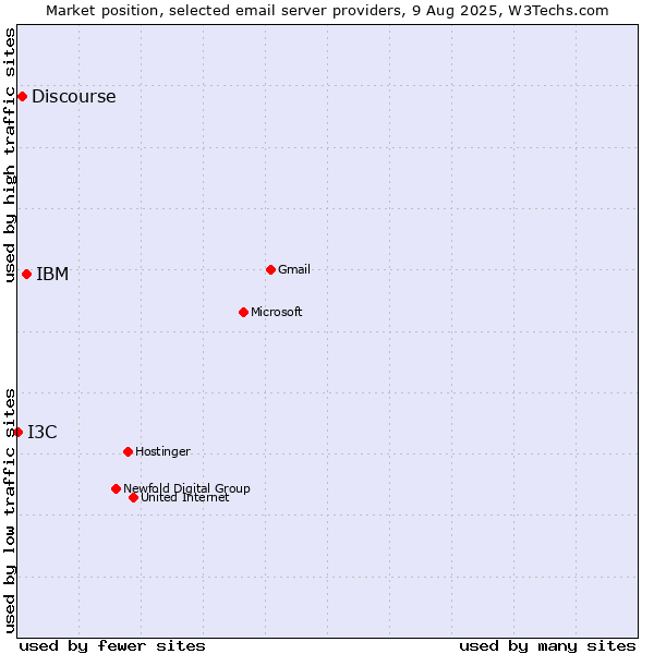 Market position of IBM vs. Discourse vs. I3C
