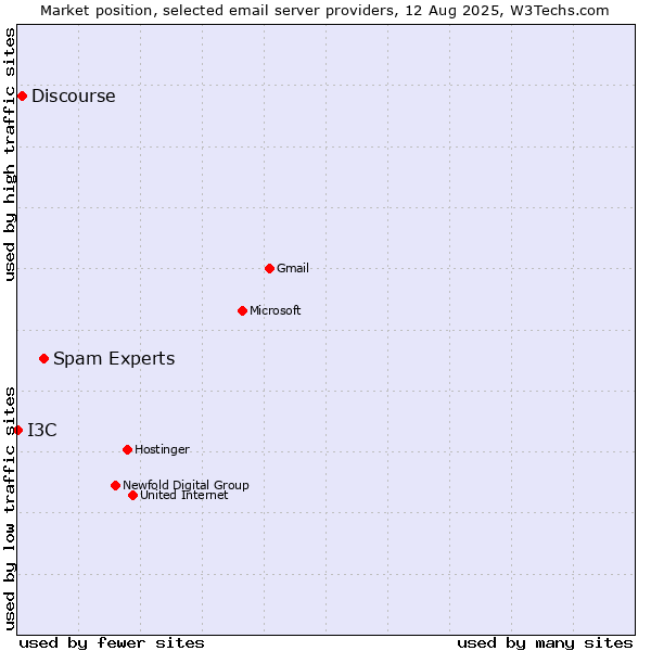Market position of Spam Experts vs. Discourse vs. I3C