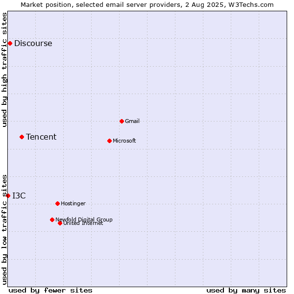 Market position of Tencent vs. Discourse vs. I3C