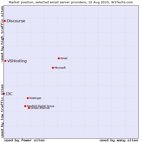 Market position of VSHosting vs. Discourse vs. I3C