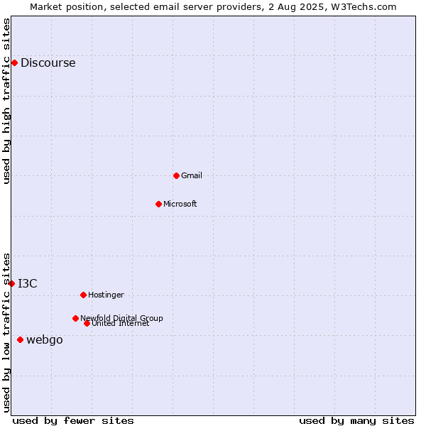 Market position of webgo vs. Discourse vs. I3C