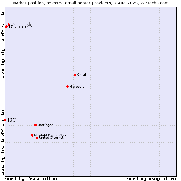 Market position of Zendesk vs. Discourse vs. I3C