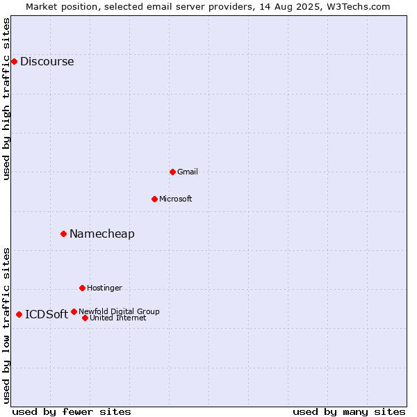 Market position of Namecheap vs. ICDSoft vs. Discourse