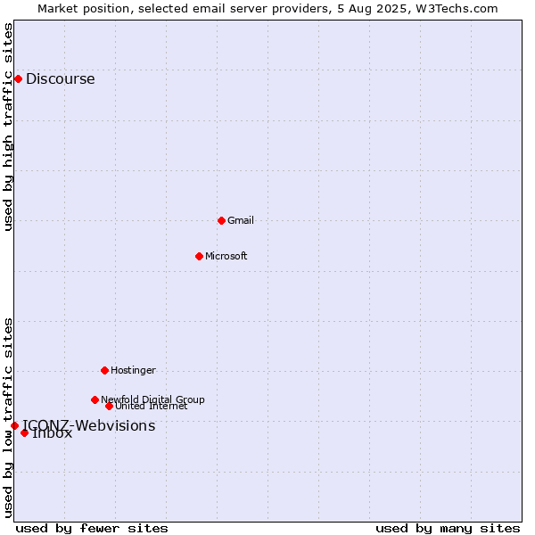 Market position of Inbox vs. Discourse vs. ICONZ-Webvisions