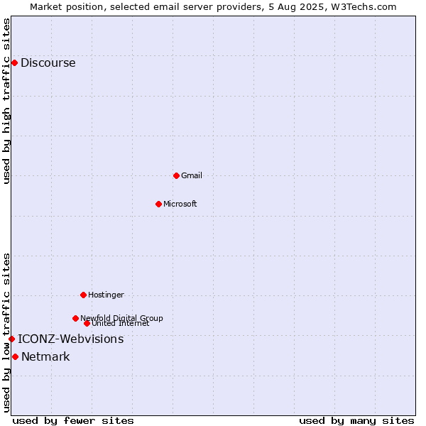 Market position of Netmark vs. Discourse vs. ICONZ-Webvisions