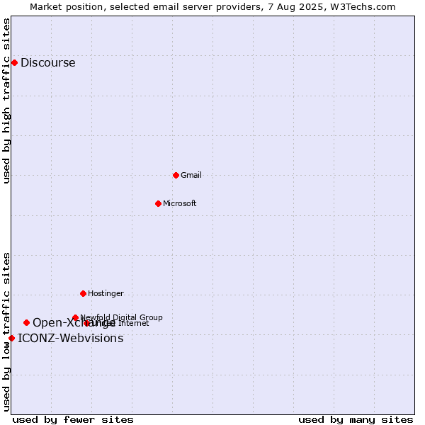 Market position of Open-Xchange vs. Discourse vs. ICONZ-Webvisions
