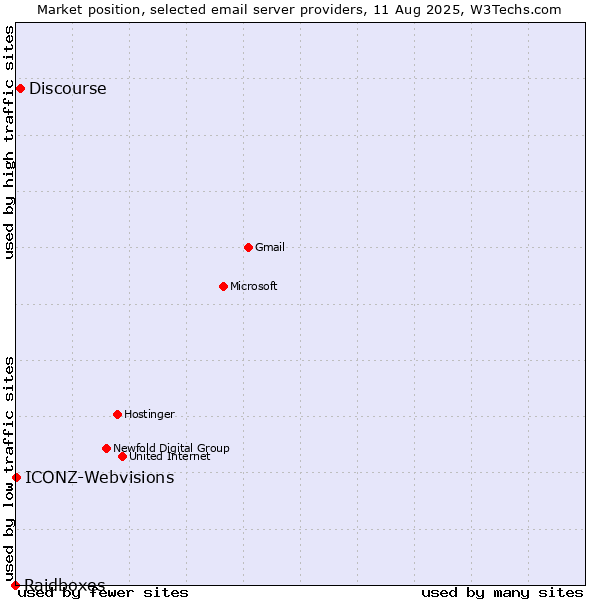 Market position of Discourse vs. ICONZ-Webvisions vs. Raidboxes