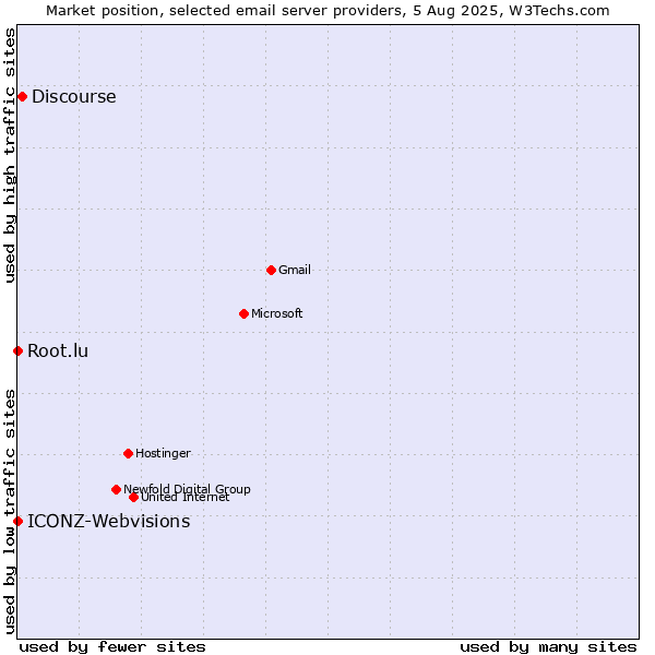 Market position of Discourse vs. Root.lu vs. ICONZ-Webvisions