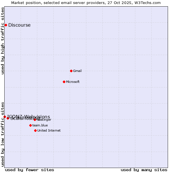 Market position of ScalaHosting vs. Discourse vs. ICONZ-Webvisions
